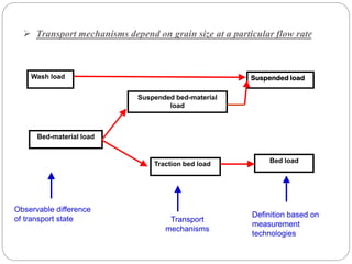 Bed-material load
Wash load
Suspended bed-material
load
Traction bed load
Suspended load
Bed load
 Transport mechanisms depend on grain size at a particular flow rate
Observable difference
of transport state
Definition based on
measurement
technologies
Transport
mechanisms
 