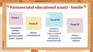SLIDESMANIA.COM
Parteneriatul educațional școală - familie
Cunoașterea
situației.
Aplicarea
parteneriatului
școală – familie!
Ghidare
individualizată.
Consilierea
părinților în
vederea creșterii
rezultatelor
educaționale și
comportamentale.
Pasul I
Pasul II
Pasul III
Analiza
rezultatelor
obținute.
Pasul IV
 