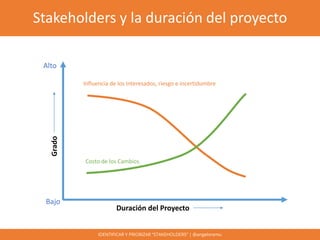 Stakeholders y la duración del proyecto
IDENTIFICAR Y PRIORIZAR “STAKEHOLDERS” | @angeloremu
Alto
Bajo
Duración del Proyec...