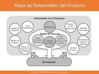 Mapa de Stakeholders del Proyecto
IDENTIFICAR Y PRIORIZAR “STAKEHOLDERS” | @angeloremu
 