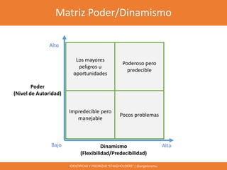 Matriz Poder/Dinamismo
IDENTIFICAR Y PRIORIZAR “STAKEHOLDERS” | @angeloremu
Alto
Bajo Dinamismo
(Flexibilidad/Predecibilid...