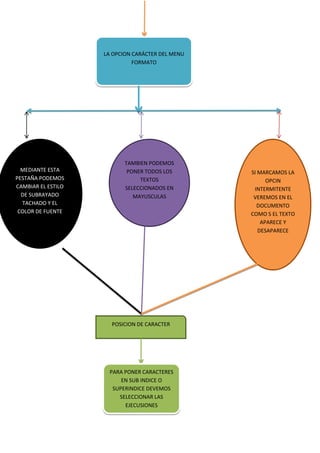 LA OPCION CARÁCTER DEL MENU
                              FORMATO




                           TAMBIEN PODEMOS
  MEDIANTE ESTA             PONER TODOS LOS       SI MARCAMOS LA
PESTAÑA PODEMOS                 TEXTOS                  OPCIN
CAMBIAR EL ESTILO          SELECCIONADOS EN        INTERMITENTE
  DE SUBRAYADO                MAYUSCULAS           VEREMOS EN EL
  TACHADO Y EL                                      DOCUMENTO
 COLOR DE FUENTE                                  COMO S EL TEXTO
                                                      APARECE Y
                                                     DESAPARECE




                      POSICION DE CARACTER




                      PARA PONER CARACTERES
                          EN SUB INDICE O
                       SUPERINDICE DEVEMOS
                         SELECCIONAR LAS
                           EJECUSIONES
 