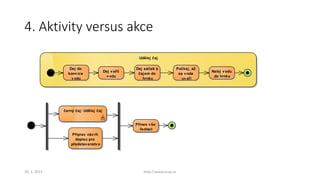 4. Aktivity versus akce
Udělej čaj
Dej do
konvice
vodu
Dej vařit
vodu
Dej sáček s
čajem do
hrnku
Počkej, až
se voda
uvaří
Nalej vodu
do hrnku
Připrav návrh
dopisu pro
představenstvo
Přines vše
řediteli
černý čaj: Udělej čaj
30. 1. 2015 http://www.ocup.cz
 