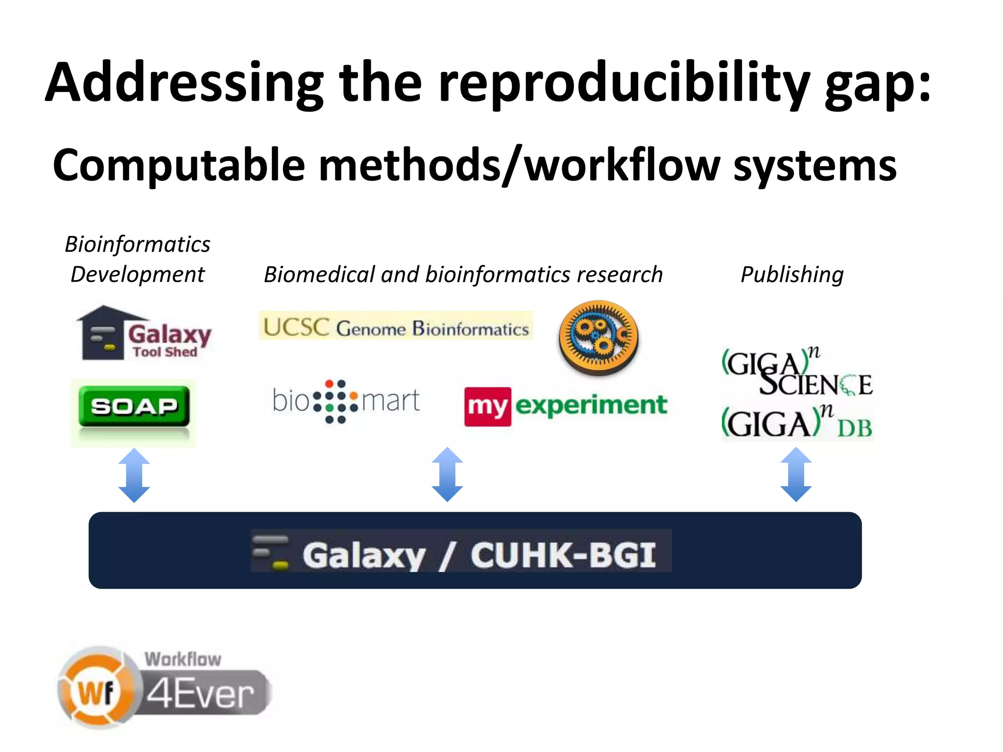 Addressing the reproducibility gap:
Computable methods/workflow systems
Bioinformatics
Development      Biomedical and bioinformatics research   Publishing
 