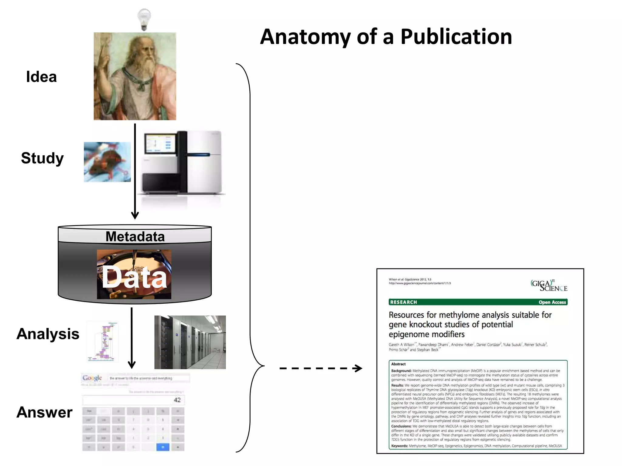 Anatomy of a Publication
 Idea




Study




           Metadata


           Data
Analysis




Answer
 