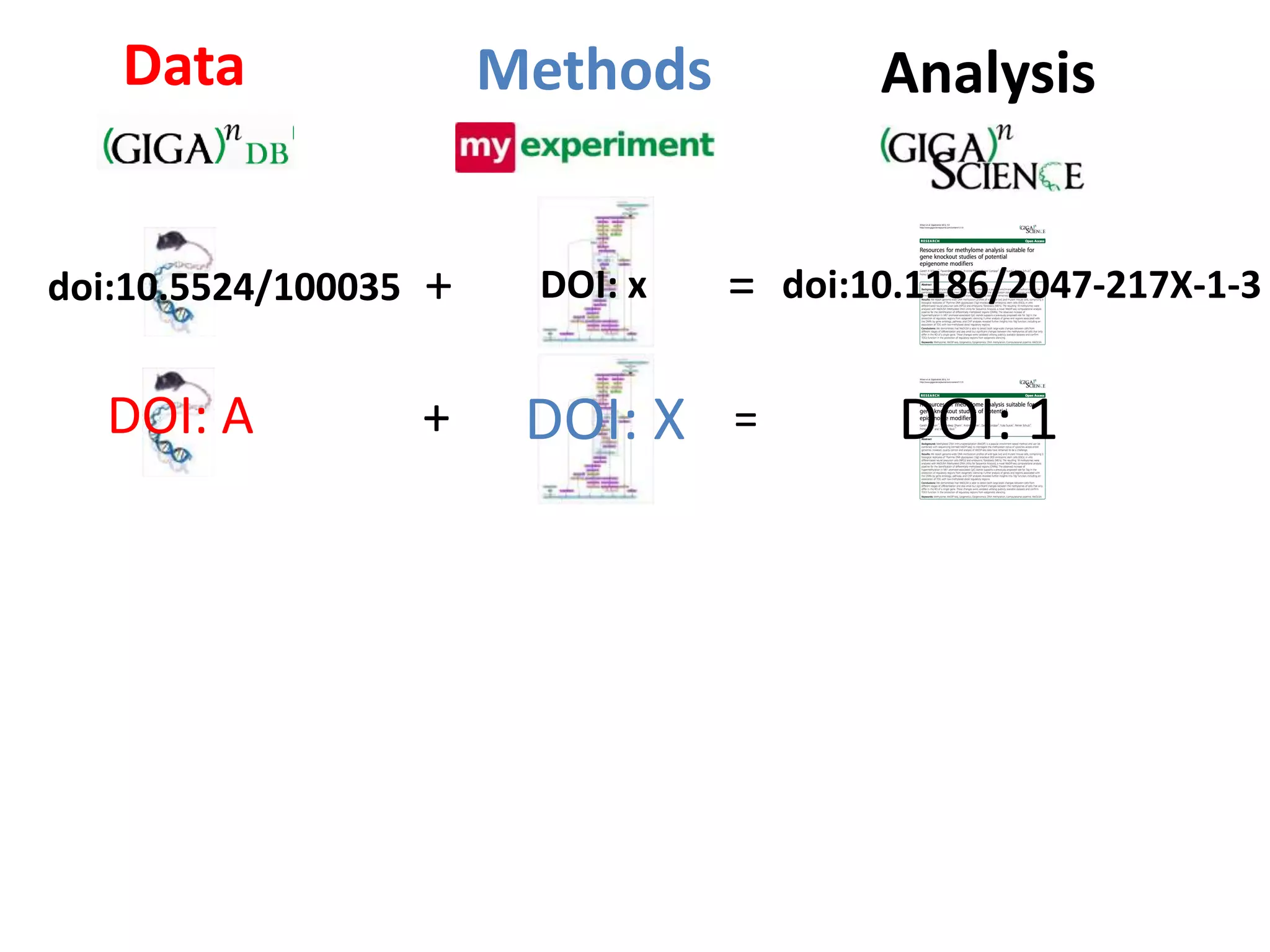 Data                  Methods            Analysis


doi:10.5524/100035   +    DOI: x   =   doi:10.1186/2047-217X-1-3


   DOI: A            +    DOI: X   =         DOI: 1
 