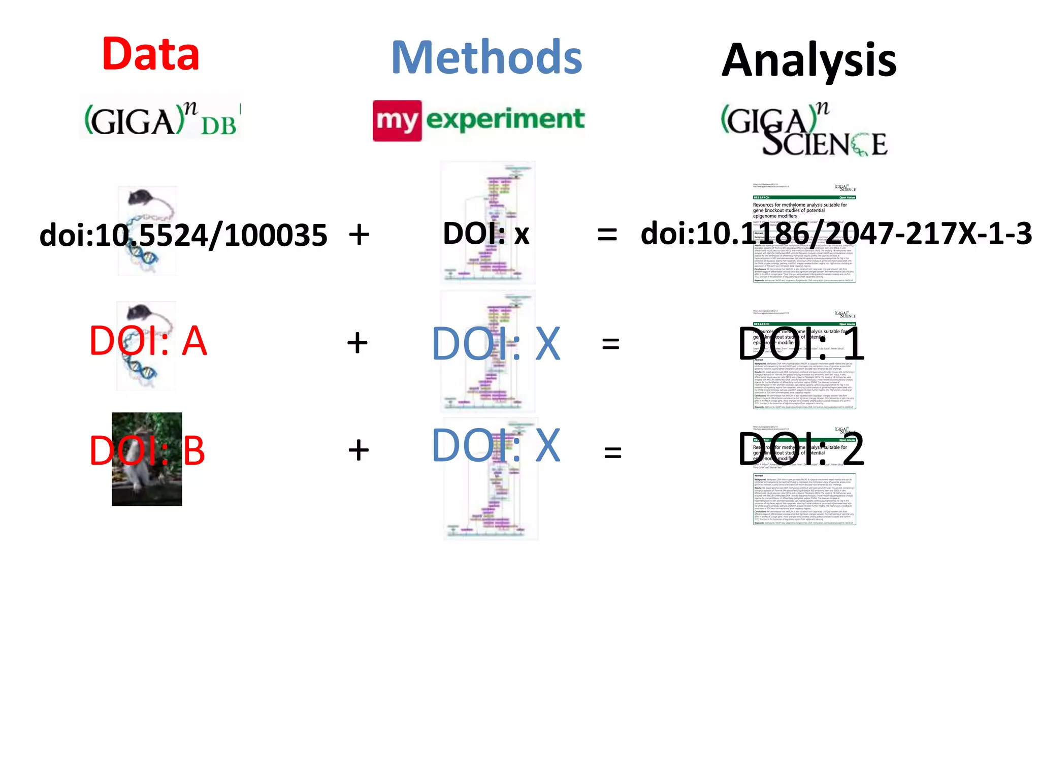 Data                  Methods            Analysis


doi:10.5524/100035   +    DOI: x   =   doi:10.1186/2047-217X-1-3


   DOI: A            +    DOI: X   =         DOI: 1

   DOI: B            +    DOI: X   =         DOI: 2
 