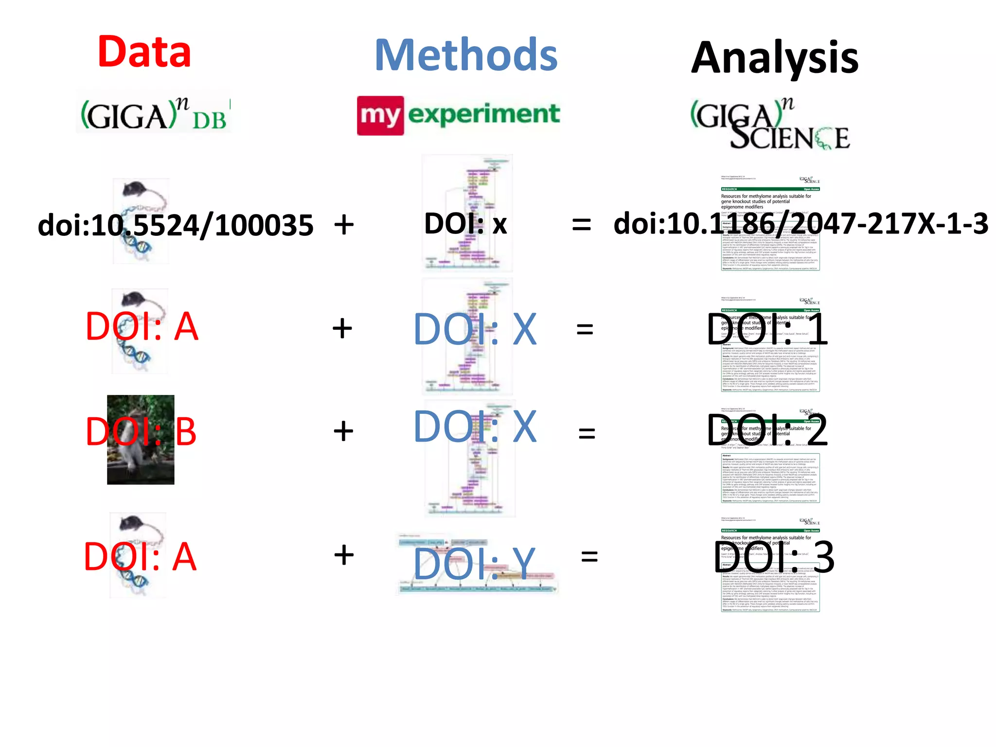 Data                  Methods            Analysis


doi:10.5524/100035   +    DOI: x   =   doi:10.1186/2047-217X-1-3


   DOI: A            +    DOI: X   =         DOI: 1

   DOI: B            +    DOI: X   =         DOI: 2

  DOI: A             +    DOI: Y   =         DOI: 3
 