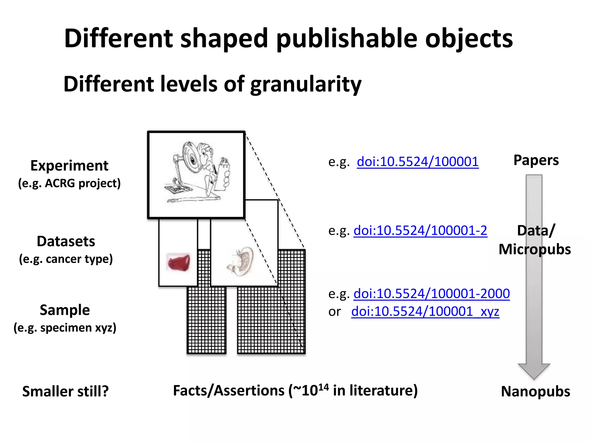 Different shaped publishable objects
         Different levels of granularity


   Experiment                                 e.g. doi:10.5524/100001        Papers
(e.g. ACRG project)


                                              e.g. doi:10.5524/100001-2     Data/
    Datasets                                                              Micropubs
 (e.g. cancer type)

                                              e.g. doi:10.5524/100001-2000
    Sample                                    or doi:10.5524/100001_xyz
(e.g. specimen xyz)



 Smaller still?       Facts/Assertions (~1014 in literature)              Nanopubs
 
