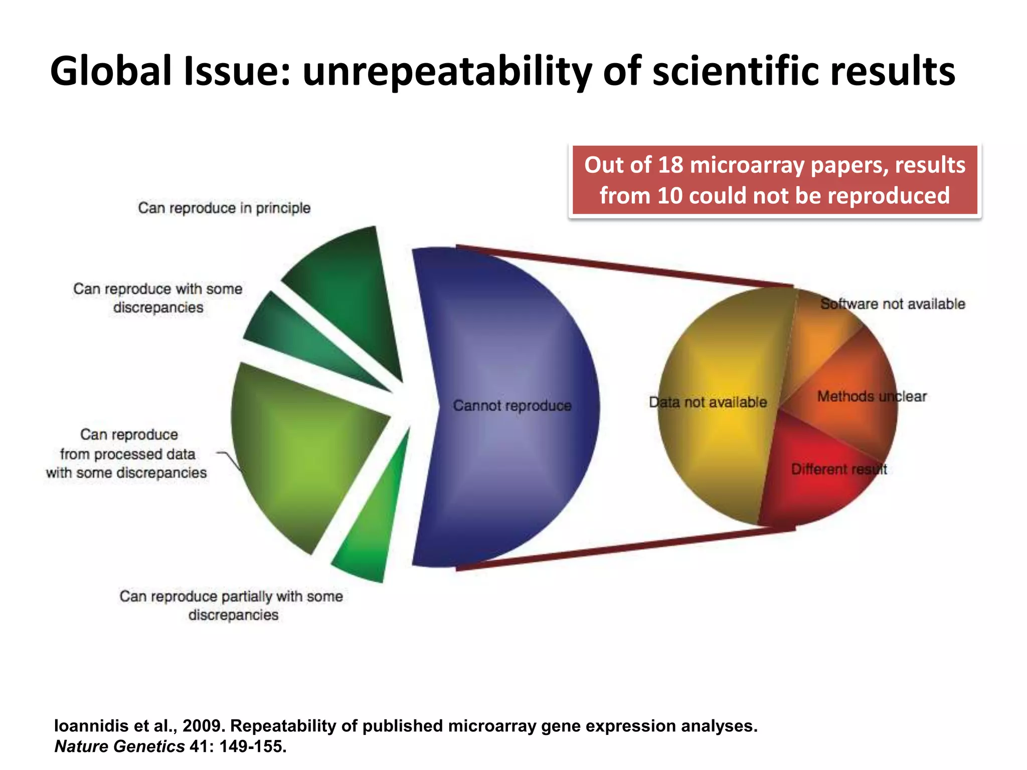 Global Issue: unrepeatability of scientific results
                                                                 Out of 18 microarray papers, results
                                                                  from 10 could not be reproduced




Ioannidis et al., 2009. Repeatability of published microarray gene expression analyses.
Nature Genetics 41: 149-155.
 