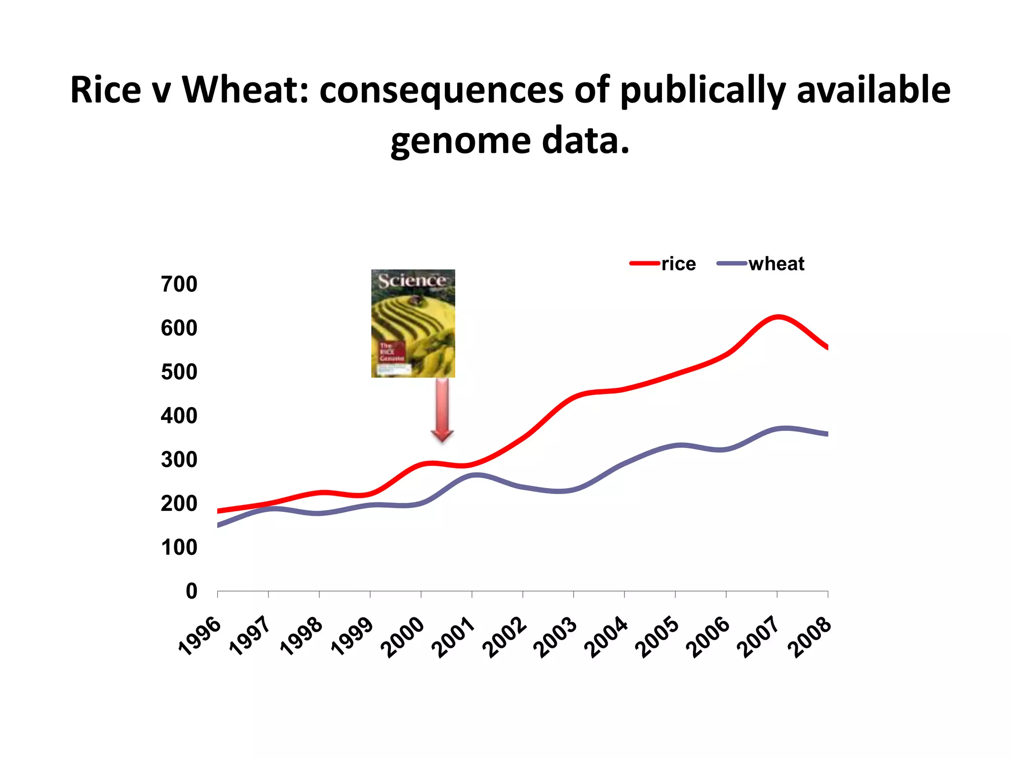 Rice v Wheat: consequences of publically available
                  genome data.

                                 rice   wheat
     700
     600
     500
     400
     300
     200
     100
       0
 