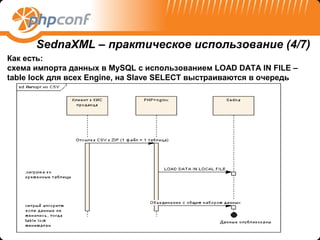 SednaXML – практическое использование (4/7)
Как есть:
схема импорта данных в MySQL с использованием LOAD DATA IN FILE –
table lock для всех Engine, на Slave SELECT выстраиваются в очередь
 