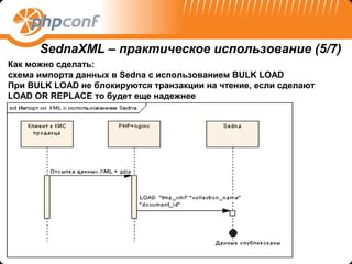 SednaXML – практическое использование (5/7)
Как можно сделать:
схема импорта данных в Sedna с использованием BULK LOAD
При BULK LOAD не блокируются транзакции на чтение, если сделают
LOAD OR REPLACE то будет еще надежнее
 