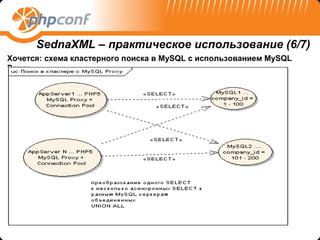SednaXML – практическое использование (6/7)
Хочется: схема кластерного поиска в MySQL с использованием MySQL
Proxy
 