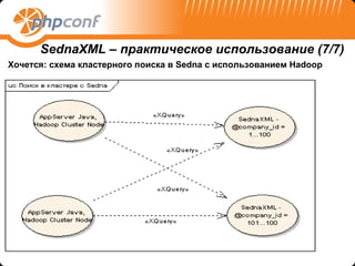 SednaXML – практическое использование (7/7)
Хочется: схема кластерного поиска в Sedna с использованием Hadoop
 