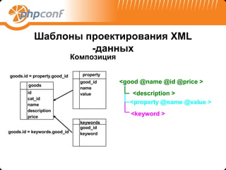Шаблоны проектирования XML
                    -данных
                              Композиция

goods.id = property.good_id      property

         goods
                                good_id     <good @name @id @price >
                                name
        id                      value           <description >
        cat_id
        name                                   <property @name @value >
        description
        price
                                               <keyword >
                                keywords
                                good_id
goods.id = keywords.good_id     keyword
 