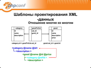 Шаблоны проектирования XML
           -данных
                    Отношение многие ко многим
    category            goodToCat               good
   id                   cat_id                id
   name                 good_id               name
   description                                description
                                              price


category.id = goodToCat.cat_id      good.cat_id = good.id


<category @name @id>
   <description >
         <good @name @id @price
             <category @refid >
              <description >
 