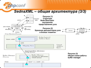 Рисунок (1)  Структура  Node Descriptor  внутреннее  представление узла Рисунок (2) Хранение дексрипторов узла в блоках «памяти» SednaXML –  общая архитектура  ( 3 / 3 ) Рисунок (3) Общая схема работы  buffer manager 