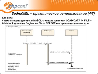 Как сейчас :  схема импорта данных SednaXML –  практическое использование ( 4/7) Как есть :   схема импорта данных в  MySQL  с использованием  LOAD DATA IN FILE – table lock  для всех  Engine,  на  Slave SELECT  выстраиваются в очередь 