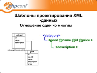 Шаблоны проектирования  XML - данных Отношение один ко многим 