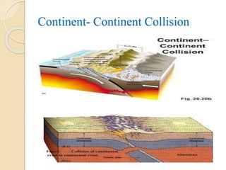 Continent- Continent Collision
 
