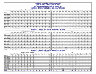 Presented by Coldwell Banker First Affiliate
                                              (928) 282-4666 Toll Free: (800) 955-2231
                                          Thru Sedona Verde Valley Assoc. of Realtors MLS
                                       NUMBER OF UNITS SOLD IN SEDONA FOR 2008
                        Homes, Condos, Mobiles                                                     Lots
            Jan Feb Mar Apr May Jun Jul Aug Sep Oct Nov Dec Total        Jan Feb Mar Apr May Jun    Jul Aug Sep Oct Nov Dec Total
2501+        0   0   1   0   0   0     0    0  0  0  0   0      1         0   0   0   0   0   0      0   0   0   0   0   0     0
2001-2500    0   0   0   0   0   1     1    0  1  0  0   0      3         0   0   0   0   0   0      0   0   0   0   0   0     0
1501-2000    0   1   1   2   2   0     0    0  1  0  0   0      7         0   0   0   0   0   0      0   0   0   1   0   0     1
1251-1500    0   0   0   0   1   0     0    1  0  0  0   0      2         1   0   0   0   0   0      0   0   0   0   0   0     1
1001-1250    0   1   1   1   0   1     1    2  1  0  1   0      9         0   0   0   0   0   0      0   0   0   1   0   0     1
801-1000     0   2   3   3   1   1     0    1  2  1  1   0    15          0   0   3   0   0   0      0   0   1   0   0   0     4
601-800      1   2   4   0   3   6     3    1  5  2  1   2    30          1   0   0   0   1   0      1   0   0   0   0   0     3
401-600      6   3  10   6  11   9     8    11 7  8  3   6    88          0   0   1   2   0   4      1   1   0   1   0   0    10
250-400      3   4  11 11 15     7     5     7 10 12 9   8   102          0   1   1   4   2   0      0   0   1   2   1   3    15
Under 250    3   2   2   1   6   4     6    3  6  1  2   4    40          2   2   1   1   0   2      4   1   2   1   2   5    23
Total        13 15 33 24 39 29 24 26 33 24 17 20             297          4   3   6   7   3   6      6   2   4   6   3   8    58
                                       NUMBER OF UNITS SOLD IN SEDONA FOR 2009
                        Homes, Condos, Mobiles                                                     Lots
            Jan Feb Mar Apr May Jun Jul Aug Sep Oct Nov Dec Total        Jan Feb Mar Apr May Jun    Jul Aug Sep Oct Nov Dec Total
2501+         0  0   0   0   0    0    0     1 0  0  0   1      2         0   0   0   0   0   0      0   0   0   0   0   0     0
2001-2500     0  1   0   0   0    0    0     0 1  0  0   0      2         0   0   0   0   0   0      0   0   0   0   0   0     0
1501-2000    0   0   0   0   1    2    1     1 0 0   0   0      5         0   0   0   0   0   0      0   0   0   0   0   0     0
1251-1500    1   0   0   0   0    1    0     0 0 1   1   0      4         0   0   0   0   0   0      0   0   0   0   0   0     0
1001-1250    0   1   0   0   1    0    1     0 0 1   1   0      5         0   0   0   0   0   0      0   0   0   0   0   0     0
801-1000     1   0   1   3   0    1    2     1 0 0   3   1    13          0   0   0   0   0   0      0   0   0   0   0   0     0
601-800      2   5   3   6   5    4    3     2 4 4   3   8    49          0   0   0   0   0   0      0   0   0   0   1   0     1
401-600      4   5   7   6   8   18    8    16 9 7   3   6    97          0   0   1   0   1   1      0   0   2   1   1   0     7
250-400      6   3  13 13 14 14 13 11 22 13 15 15            152          1   0   0   2   3   0      3   2   3   2   1   1    18
Under 250    2   1   7   6   5   13 13       9 8 14  9   7    94          0   3   0   5  10   6      5   5  12   9   9   5    69
Total        16 16 31 34 34 53 41 41 44 40 35 38             423          1   3   1   7  14   7      8   7  17 12 12     6    95
                                       NUMBER OF UNITS SOLD IN SEDONA FOR 2010
                        Homes, Condos, Mobiles                                                     Lots
            Jan Feb Mar Apr May Jun Jul Aug Sep Oct Nov Dec Total        Jan Feb Mar Apr May Jun    Jul Aug Sep Oct Nov Dec Total
2501+        0   0   0   0   0   0     0    0                   0         0   0   0   0   0   0      0   0                     0
2001-2500    0   0   0   0   0   0     0    0                   0         0   0   0   0   0   0      0   0                     0
1501-2000    0   0   0   1   0   0     0    0                   1         0   0   0   0   0   0      0   0                     0
1251-1500    0   0   1   0   0   1     0    1                   3         0   0   0   0   0   0      0   0                     0
1001-1250    0   0   0   1   1   2     2    0                   6         0   0   0   0   0   0      0   0                     0
801-1000     1   1   2   5   1   0     1    0                 11          0   0   0   0   0   0      0   0                     0
601-800      5   4   7   8   6   8     3    3                 44          0   0   0   0   0   0      0   0                     0
401-600      9   5  14   9  10   9     8    8                 72          0   1   0   0   0   0      0   0                     1
250-400      9  11 21 17 13 19 11 10                         111          0   1   1   2   1   2      2   1                    10
Under 250    7  10 14 14 11 13 14 13                          96          4   7   6  12   5   3      8  11                    56
Total        31 31 59 55 42 52 39 35           0 0   0   0   344          4   9   7  14   6   5     10 12    0   0   0   0    67
 