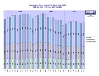 Jan    422           609                                 1086

Feb     442           631                                     1130

Mar     445            641                                    1140

 Apr    441            677                                       1170

May    421             694                                       1171

June   387           692                                      1139

July   405            710                                        1181
                                                                             2008




Aug    417             717                                           1199

Sep     427            709                                           1202

 Oct    464                684                                       1205

Nov     455                666                                   1188

Dec     453           595                                 1104

Jan     459            635                                      1158

Feb     465                655                                   1185

Mar     464                662                                    1193

 Apr     478                671                                       1220

May      479               653                                       1205

Jun     469            607                                    1148

 Jul    466            605                                    1149
                                                                             2009




Aug      482           578                                 1136

Sep    425           589                               1090

 Oct    436          571                               1080

Nov     427          577                               1077
                                                                                        (928) 282-4666 Toll Free: (800) 955-2231




Dec    380     521                          962
                                                                                    Sedona Area Active Listings Per Month 2008 - 2010




Jan    392     540                              1004

Feb    393      564                               1032

Mar    413       561                               1053

 Apr   415       565                               1057
                                                                             2010




May    412       565                               1053

June   426       544                              1043

July   418      529                             1018

Aug    412      547                               1026
                                  Total
                                  Residential
                                  Vacant Land
 