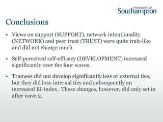 Conclusions
• Views on support (SUPPORT), network intentionality
(NETWORK) and peer trust (TRUST) were quite trait-like
and did not change much.
• Self-perceived self-efficacy (DEVELOPMENT) increased
significantly over the four waves.
• Trainees did not develop significantly less or external ties,
but they did lose internal ties and subsequently an
increased EI-index . These changes, however, did only set in
after wave 2.
 