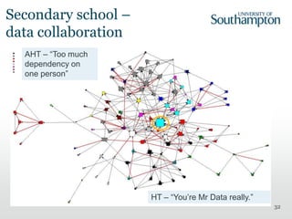 32
HT – “You’re Mr Data really.”
AHT – “Too much
dependency on
one person”
Secondary school –
data collaboration
 