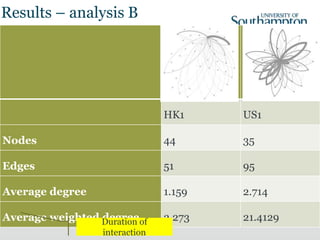 Results – analysis B
HK1 US1
Nodes 44 35
Edges 51 95
Average degree 1.159 2.714
Average weighted degree 3.273 21.4129Duration of
interaction
 