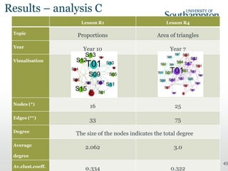 Results – analysis C
Lesson R1 Lesson R4
Topic
Proportions Area of triangles
Year
Year 10 Year 7
Visualisation
Nodes (*)
16 25
Edges (**)
33 75
Degree
The size of the nodes indicates the total degree
Average
degree
2.062 3.0
Av.clust.coeff.
0.334 0.322
45
 
