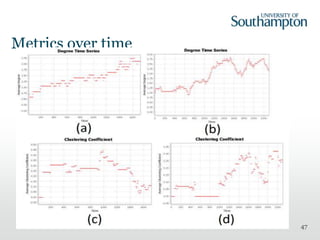 Metrics over time
47
 
