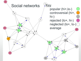 59
Key
popular (hi+,lo-)
controversial (hi+,
hi-)
rejected (lo+, hi-)
neglected (lo+, lo-)
average
Social networks
 