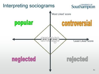 61
Interpreting sociograms
‘Least Liked’ score
‘Most Liked’ score
 