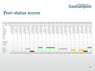 Peer-status scores
1 2 3 4 5 6 7 8 9 10 11 12 13 14 15 16 17 18 19 20
ML 4 3 2 3 1 2 3 10 3 6 5 3 1 1 1 4 5 7 0 7
LL 1 3 5 0 5 1 2 1 3 0 1 1 5 10 4 8 2 4 0 2
zML 0.433253 0.013976 -0.4053 0.013976 -0.82458 -0.4053 0.013976 2.948914 0.013976 1.271806 0.85253 0.013976 -0.82458 -0.82458 -0.82458 0.433253 0.85253 1.691083 -1.24385 1.691083
zLL -0.82605 0 0.826047 -1.23907 0.826047 -0.82605 -0.41302 -0.82605 0 -1.23907 -0.82605 -0.82605 0.826047 2.891163 0.413023 2.065116 -0.41302 0.413023 -1.23907 -0.41302
SOCPREF 1.259299 0.013976 -1.23135 1.253046 -1.65062 0.420746 0.426999 3.774961 0.013976 2.510876 1.678576 0.840022 -1.65062 -3.71574 -1.2376 -1.63186 1.265553 1.27806 -0.00478 2.104107
SOCIMP -0.39279 0.013976 0.420746 -1.22509 0.001469 -1.23135 -0.39905 2.122867 0.013976 0.032737 0.026483 -0.81207 0.001469 2.066585 -0.41155 2.498369 0.439506 2.104107 -2.48292 1.27806
zSOCPREF 0.783217 0.008692 -0.76583 0.779327 -1.0266 0.261681 0.265571 2.347823 0.008692 1.561631 1.043985 0.522449 -1.0266 -2.31099 -0.76972 -1.01493 0.787106 0.794885 -0.00298 1.308642
zSOCIMP -0.33023 0.01175 0.35373 -1.02996 0.001235 -1.03522 -0.33549 1.784741 0.01175 0.027522 0.022265 -0.68273 0.001235 1.737423 -0.346 2.100433 0.369503 1.768968 -2.08745 1.074493
StudyID 56 57 58 59 60 61 62 63 64 65 66 67 68 69 70 71 72 73 74 75
zML>0 1 1 0 1 0 0 1 1 1 1 1 1 0 0 0 1 1 1 0 1
zML<0 0 0 1 0 1 1 0 0 0 0 0 0 1 1 1 0 0 0 1 0
zLL>0 0 0 1 0 1 0 0 0 0 0 0 0 1 1 1 1 0 1 0 0
zLL<0 1 0 0 1 0 1 1 1 0 1 1 1 0 0 0 0 1 0 1 1
zSOCPREF>1 0 0 0 0 0 0 0 1 0 1 1 0 0 0 0 0 0 0 0 1
zSOCPREF<-1 0 0 0 0 1 0 0 0 0 0 0 0 1 1 0 1 0 0 0 0
zSOCIMP>1 0 0 0 0 0 0 0 1 0 0 0 0 0 1 0 1 0 1 0 1
zSOCIMP<-1 0 0 0 1 0 1 0 0 0 0 0 0 0 0 0 0 0 0 1 0
Popular 0 0 0 0 0 0 0 1 0 1 1 0 0 0 0 0 0 0 0 1
Rejected 0 0 0 0 1 0 0 0 0 0 0 0 1 1 0 0 0 0 0 0
Controversial 0 0 0 0 0 0 0 0 0 0 0 0 0 0 0 1 0 1 0 0
Neglected 0 0 0 0 0 1 0 0 0 0 0 0 0 0 0 0 0 0 1 0
Class 1 2 3 4 5 6 7 8 9 10 11 12 13 14 15 16 17 18 19 20
62
 