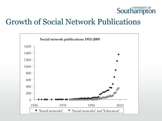 Growth of Social Network Publications
 