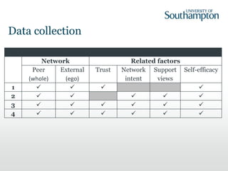 Data collection
Network Related factors
Peer
(whole)
External
(ego)
Trust Network
intent
Support
views
Self-efficacy
1    
2     
3      
4      
 