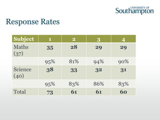 Response Rates
Subject 1 2 3 4
Maths
(37)
35 28 29 29
95% 81% 94% 90%
Science
(40)
38 33 32 31
95% 83% 86% 83%
Total 73 61 61 60
 