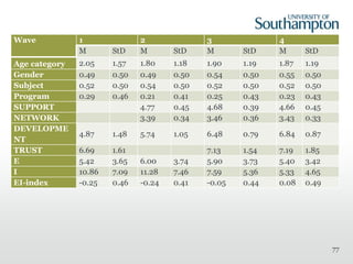 77
Wave 1 2 3 4
M StD M StD M StD M StD
Age category 2.05 1.57 1.80 1.18 1.90 1.19 1.87 1.19
Gender 0.49 0.50 0.49 0.50 0.54 0.50 0.55 0.50
Subject 0.52 0.50 0.54 0.50 0.52 0.50 0.52 0.50
Program 0.29 0.46 0.21 0.41 0.25 0.43 0.23 0.43
SUPPORT 4.77 0.45 4.68 0.39 4.66 0.45
NETWORK 3.39 0.34 3.46 0.36 3.43 0.33
DEVELOPME
NT
4.87 1.48 5.74 1.05 6.48 0.79 6.84 0.87
TRUST 6.69 1.61 7.13 1.54 7.19 1.85
E 5.42 3.65 6.00 3.74 5.90 3.73 5.40 3.42
I 10.86 7.09 11.28 7.46 7.59 5.36 5.33 4.65
EI-index -0.25 0.46 -0.24 0.41 -0.05 0.44 0.08 0.49
 