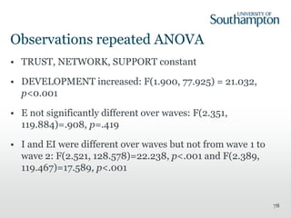 Observations repeated ANOVA
• TRUST, NETWORK, SUPPORT constant
• DEVELOPMENT increased: F(1.900, 77.925) = 21.032,
p<0.001
• E not significantly different over waves: F(2.351,
119.884)=.908, p=.419
• I and EI were different over waves but not from wave 1 to
wave 2: F(2.521, 128.578)=22.238, p<.001 and F(2.389,
119.467)=17.589, p<.001
78
 