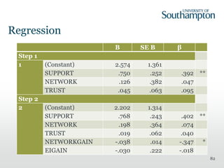 Regression
B SE B β
Step 1
1 (Constant) 2.574 1.361
SUPPORT .750 .252 .392 **
NETWORK .126 .382 .047
TRUST .045 .063 .095
Step 2
2 (Constant) 2.202 1.314
SUPPORT .768 .243 .402 **
NETWORK .198 .364 .074
TRUST .019 .062 .040
NETWORKGAIN -.038 .014 -.347 *
EIGAIN -.030 .222 -.018
82
 