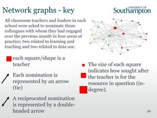88
Network graphs - key
• each square/shape is a
teacher
• Each nomination is
represented by an arrow
(tie)
• A reciprocated nomination
is represented by a double-
headed arrow
• The size of each square
indicates how sought after
the teacher is for the
resource in question (in-
degree).
All classroom teachers and leaders in each
school were asked to nominate those
colleagues with whom they had engaged
over the previous month in four areas of
practice; two related to learning and
teaching and two related to data use.
 