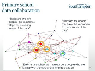 93
Primary school –
data collaboration
“There are two key
people I go to, and we
all go to, in making
sense of the data”
“They are the people
that have the know-how
to make sense of the
data”
“Even in this school we have our core people who are
familiar with the data and after that it falls off”
 