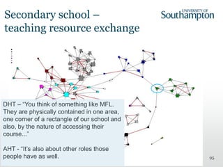 95
DHT – “You think of something like MFL.
They are physically contained in one area,
one corner of a rectangle of our school and
also, by the nature of accessing their
course...”
AHT - “It’s also about other roles those
people have as well.
Secondary school –
teaching resource exchange
 