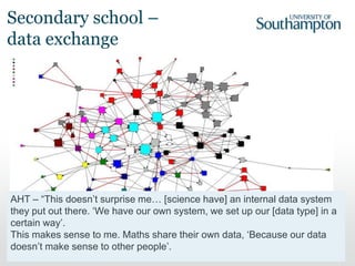 99
AHT – “This doesn’t surprise me… [science have] an internal data system
they put out there. ‘We have our own system, we set up our [data type] in a
certain way’.
This makes sense to me. Maths share their own data, ‘Because our data
doesn’t make sense to other people’.
Secondary school –
data exchange
 