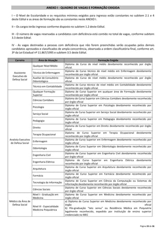 ANEXO I - QUADRO DE VAGAS E FORMAÇÃO EXIGIDA
I – O Nível de Escolaridade e os requisitos mínimos exigidos para ingresso estão constantes no subitem 2.1 e 4
deste Edital e as áreas de formação são as constantes neste ANEXO I.
II – Os cargos terão ingresso conforme disposto no subitem 1.2 deste Edital.
III - O número de vagas reservadas a candidatos com deficiência está contido no total de vagas, conforme subitem
3.3 deste Edital.
IV - As vagas destinadas a pessoas com deficiência que não forem preenchidas serão ocupadas pelos demais
candidatos aprovados e classificados de ampla concorrência, observada a ordem classificatória final, conforme art.
3º da Lei Estadual nº 11.867/1995 e subitem 3.5 deste Edital.
Carreira

Área de Atuação
Qualquer Nível Médio

Assistente
Executivo de
Defesa Social

Técnico de Enfermagem
Auxiliar de Consultório
Odontológico
Técnico em Contabilidade
Qualquer Formação
Superior
Ciências Contábeis
Psicologia
Serviço Social
Pedagogia
Direito
Terapia Ocupacional

Analista Executivo
de Defesa Social

Enfermagem
Odontologia
Engenharia Civil
Engenharia Elétrica
Arquitetura
Farmácia
Tecnologia da Informação
Ciências Sociais
Nível I - Graduação em
Medicina

Médico da Área de
Defesa Social

Nível III - Especialidade
Medicina Psiquiátrica

Formação Exigida
Diploma de Curso de nível médio devidamente reconhecido por órgão
oficial.
Diploma de Curso técnico de nível médio em Enfermagem devidamente
reconhecido por órgão oficial
Diploma de Curso de nível médio devidamente reconhecido por órgão
oficial.
Diploma de Curso técnico de nível médio em Contabilidade devidamente
reconhecido por órgão oficial.
Diploma de Curso Superior em qualquer área de Formação devidamente
reconhecido por órgão oficial
Diploma de Curso Superior em Ciências Contábeis devidamente reconhecido
por órgão oficial
Diploma de Curso Superior em Psicologia devidamente reconhecido por
órgão oficial
Diploma de Curso Superior em Serviço Social devidamente reconhecido por
órgão oficial
Diploma de Curso Superior em Pedagogia devidamente reconhecido por
órgão oficial
Diploma de Curso Superior em Direito devidamente reconhecido por órgão
oficial
Diploma de Curso Superior em Terapia Ocupacional devidamente
reconhecido por órgão oficial
Diploma de Curso Superior em Enfermagem devidamente reconhecido por
órgão oficial
Diploma de Curso Superior em Odontologia devidamente reconhecido por
órgão oficial
Diploma de Curso Superior em Engenharia Civil devidamente reconhecido
por órgão oficial
Diploma de Curso Superior em Engenharia Elétrica devidamente
reconhecido por órgão oficial
Diploma de Curso Superior em Arquitetura devidamente reconhecido por
órgão oficial
Diploma de Curso Superior em Farmácia devidamente reconhecido por
órgão oficial
Diploma de Curso Superior em Ciência da Computação ou Sistemas de
Informação devidamente reconhecido por órgão oficial
Diploma de Curso Superior em Ciências Sociais devidamente reconhecido
por órgão oficial
Diploma de Curso Superior em Medicina devidamente reconhecido por
órgão oficial
a) Diploma de Curso Superior em Medicina devidamente reconhecido por
órgão
oficial
b) Pós-graduação “lato sensu” ou Residência Médica em Psiquiatria
legalmente reconhecido, expedido por instituição de ensino superior
credenciado no MEC

Página 24 de 36

 