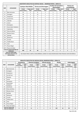 RISP

ASSISTENTE EXECUTIVO DE DEFESA SOCIAL - (INGRESSO NÍVEL I, GRAU A)
Auxiliar de Consultório
Qualquer Nível Médio Técnico de Enfermagem
Odontológico

LOCALIDADE

Ampla
Vagas para
Ampla
Concorrência
PCD
Concorrência

Vagas para
PCD

Técnico em
Contabilidade

Ampla
Vagas para
Ampla
Vagas
Concorrência
PCD
Concorrência para PCD

1ª

Belo Horizonte

53

5

8

1

1

0

3

0

2ª

Contagem

30

3

21

2

5

1

0

0

3ª

Vespasiano

15

2

5

1

1

0

0

0

4ª

Juiz de Fora

25

3

5

1

3

0

0

0

5ª

Uberaba

20

2

3

0

1

0

0

0

6ª

Lavras

23

2

7

1

2

0

0

0

7ª

Divinópolis

25

3

7

1

0

0

0

0

8ª

Governador Valadares

20

2

4

0

1

0

0

0

9ª

Uberlândia

15

2

3

0

0

0

0

0

10ª

Patos de Minas

10

1

5

1

0

0

0

0

11ª

Montes Claros

23

2

2

0

1

0

0

0

12ª

Ipatinga

40

4

5

1

2

0

0

0

13ª

Barbacena

14

1

3

0

1

0

0

0

14ª

Curvelo

10

1

3

0

1

0

0

0

15ª

Teófilo Otoni

25

3

7

1

1

0

0

0

16ª

Unaí

20

2

1

0

1

0

0

0

17ª

Pouso Alegre

20

2

3

0

2

0

0

0

18ª

Poços de Caldas

20

2

6

1

4

0

0

0

408

42

98

11

27

1

3

0

TOTAL DE VAGAS POR ÁREA DE
FORMAÇÃO
TOTAL DE VAGAS PARA
ASSISTENTE EXECUTIVO DE
DEFESA SOCIAL

536 VAGAS PARA A AMPLA CONCORRÊNCIA, SENDO 54 VAGAS RESERVADAS PARA PESSOAS COM DEFICIÊNCIA.

ANALISTA EXECUTIVO DE DEFESA SOCIAL (INGRESSO NÍVEL I, GRAU A)
Arquitetura
Ciências Contábeis
Ciências Sociais
Direito
RISP

LOCALIDADE

Ampla
Concorrênci
a

Vagas
Para
PCD

Ampla
Concorrência

Vagas
Para
PCD

Ampla
Concorrência

Vagas
Para
PCD

Enfermagem

Ampla
Concorrência

Vagas
Para
PCD

Ampla
Concorrência

Vagas
Para
PCD

1ª

Belo Horizonte

3

0

11

1

1

0

21

2

8

1

2ª

Contagem

0

0

0

0

0

0

25

3

21

2

3ª

Vespasiano

0

0

0

0

0

0

8

1

5

1

4ª

Juiz de Fora

0

0

0

0

0

0

7

1

5

1

5ª

Uberaba

0

0

0

0

0

0

1

0

3

0

6ª

Lavras

0

0

0

0

0

0

9

1

7

1

7ª

Divinópolis

0

0

0

0

0

0

6

1

7

1

8ª

Governador
Valadares

0

0

0

0

0

0

6

1

4

0

9ª

Uberlândia

0

0

0

0

0

0

4

0

3

0

10ª

Patos de Minas

0

0

0

0

0

0

6

1

5

1

11ª

Montes Claros

0

0

0

0

0

0

8

1

2

0

12ª

Ipatinga

0

0

0

0

0

0

12

1

5

1

13ª

Barbacena

0

0

0

0

0

0

3

0

3

0

14ª

Curvelo

0

0

0

0

0

0

8

1

3

0

15ª

Teófilo Otoni

0

0

0

0

0

0

8

1

7

1

16ª

Unaí

0

0

0

0

0

0

4

0

1

0

17ª

Pouso Alegre

0

0

0

0

0

0

5

1

3

0

18ª

Poços de Caldas

0

0

0

0

0

0

8

1

6

1

3

0

11

1

1

0

149

16

98

11

TOTAL DE VAGAS POR
ÁREA DE FORMAÇÃO

Página 25 de 36

 