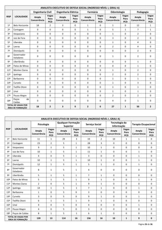 ANALISTA EXECUTIVO DE DEFESA SOCIAL (INGRESSO NÍVEL I, GRAU A)
Engenharia Civil

Engenharia Elétrica
Ampla
Concorrência

Vagas
Para
PCD

Farmácia

Odontologia

Ampla
Concorrência

Vagas
Para
PCD

Pedagogia

RISP

LOCALIDADE

Ampla
Concorrência

Vagas
Para
PCD

Ampla
Concorrência

Vagas
Para
PCD

Ampla
Concorrência

Vagas
Para
PCD

1ª

Belo Horizonte

18

2

3

0

1

0

1

0

12

1

2ª

Contagem

0

0

0

0

1

0

5

1

7

1

3ª

Vespasiano

0

0

0

0

0

0

1

0

2

0

4ª

Juiz de Fora

0

0

0

0

0

0

3

0

2

0

5ª

Uberaba

0

0

0

0

0

0

1

0

4

0

6ª

Lavras

0

0

0

0

0

0

2

0

4

0

7ª

Divinópolis

0

0

0

0

0

0

0

0

2

0

8ª

Governador
Valadares

0

0

0

0

0

0

1

0

2

0

9ª

Uberlândia

0

0

0

0

0

0

0

0

1

0

10ª

Patos de Minas

0

0

0

0

0

0

0

0

1

0

11ª

Montes Claros

0

0

0

0

0

0

1

0

2

0

12ª

Ipatinga

0

0

0

0

0

0

2

0

2

0

13ª

Barbacena

0

0

0

0

0

0

1

0

1

0

14ª

Curvelo

0

0

0

0

0

0

1

0

3

0

15ª

Teófilo Otoni

0

0

0

0

0

0

1

0

1

0

16ª

Unaí

0

0

0

0

0

0

1

0

1

0

17ª

Pouso Alegre
Poços
de
Caldas

0

0

0

0

0

0

2

0

2

0

0

0

0

0

0

0

4

0

1

0

18

2

3

0

2

0

27

1

50

2

18ª

TOTAL DE VAGAS POR
ÁREA DE FORMAÇÃO

ANALISTA EXECUTIVO DE DEFESA SOCIAL (INGRESSO NÍVEL I, GRAU A)
Qualquer Formação
Tecnologia da
Psicologia
Serviço Social
Superior
Informação
RISP

LOCALIDADE

1ª

Belo Horizonte

11

Vagas
Para
PCD
1

29

Vagas
Para
PCD
3

19

Vagas
Para
PCD
2

10

Vagas
Para
PCD
1

2ª

Contagem

23

2

5

1

28

3

0

3ª

Vespasiano

9

1

5

1

10

1

4ª

Juiz de Fora

10

1

5

1

11

5ª

Uberaba

4

0

5

1

6ª

Lavras

10

1

5

7ª

Divinópolis

8ª

Governador
Valadares

12

1

8

9ª

Uberlândia

10ª
11ª

Terapia Ocupacional

1

Vagas
Para
PCD
0

0

0

0

0

0

0

0

1

0

0

1

0

3

0

0

0

1

0

1

10

1

0

0

1

0

5

1

5

1

0

0

1

0

1

5

1

4

0

0

0

0

0

5

1

5

1

7

1

0

0

0

0

Patos de Minas

5

1

5

1

9

1

0

0

1

0

Montes Claros

2

0

5

1

9

1

0

0

0

0

12ª

Ipatinga

14

1

5

1

7

1

0

0

1

0

13ª

Barbacena

1

0

5

0

3

0

0

0

0

0

14ª

Curvelo

3

0

5

0

9

1

0

0

1

0

15ª

Teófilo Otoni

6

1

5

1

9

1

0

0

0

0

16ª

Unaí

4

0

5

0

4

0

0

0

1

0

17ª

Pouso Alegre

4

0

5

0

3

0

0

0

0

0

18ª

Poços de Caldas

8

1

5

1

6

1

0

0

0

0

139

13

114

16

156

16

10

1

9

0

TOTAL DE VAGAS POR
ÁREA DE FORMAÇÃO

Ampla
Concorrência

Ampla
Concorrência

Ampla
Concorrência

Ampla
Concorrência

Ampla
Concorrência

Página 26 de 36

 