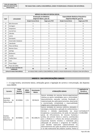 TOTAL DE VAGAS PARA
ANALISTA EXECUTIVO DE
DEFESA SOCIAL

RISP

790 VAGAS PARA A AMPLA CONCORRÊNCIA, SENDO 79 RESERVADAS A PESSOAS COM DEFICIÊNCIA.

MÉDICO DA ÁREA DE DEFESA SOCIAL
Graduação em Medicina
(Ingresso Nível I, grau A)

LOCALIDADE

Especialidade Medicina Psiquiátrica
(Ingresso Nível III, grau A)

Ampla Concorrência

Vagas para PCD

Ampla Concorrência

Vagas para PCD

1ª

Belo Horizonte

2

0

1

0

2ª

Contagem

4

1

1

0

3ª

Vespasiano

4

1

1

0

4ª

Juiz de Fora

5

1

1

0

5ª

Uberaba

1

0

1

0

6ª

Lavras

1

0

1

0

7ª

Divinópolis

6

1

1

0

8ª

Governador Valadares

3

1

1

0

9ª

Uberlândia

2

0

1

0

10ª

Patos de Minas

2

0

1

0

11ª

Montes Claros

2

0

1

0

12ª

Ipatinga

6

1

1

0

13ª

Barbacena

1

0

1

0

14ª

Curvelo

3

0

1

0

15ª

Teófilo Otoni

1

0

1

0

16ª

Unaí

1

0

1

0

17ª

Pouso Alegre

1

0

1

0

18ª

Poços de Caldas

1

0

1

0

46

6

18

0

TOTAL DE VAGAS POR ÁREA DE
FORMAÇÃO
TOTAL DE VAGAS PARA MÉDICO

64 VAGAS PARA A AMPLA CONCORRÊNCIA, SENDO 6 VAGAS RESERVADAS A PESSOAS COM DEFICIÊNCIA

ANEXO II - DAS ESPECIFICAÇÕES CARGOS
I – A carga horária, vencimento básico, atribuições gerais e legislação de carreira e remuneração, são dispostas
neste ANEXO.

Carreira

Assistente
Executivo de
Defesa Social

Analista
Executivo de
Defesa Social

Carga
Horária
Semanal

40 HORAS

40 HORAS

NÍVEL
/ GRAU

I/A

I/A

Vencimento
Básico

R$ 954,55

R$ 2.083,73

ATRIBUIÇÕES GERAIS

Legislação de
Carreira e
Remuneração

Exercer atividades de natureza técnico-organizacional
relativas ao aporte metodológico para a continuidade,
desenvolvimento, execução, controle, fiscalização e
implementação das ações governamentais, observando
a caracterização, complexidade e responsabilidade
exigidas para o desempenho da função.
Exercer atividades de natureza sistêmica, planejada e
estratégica, envolvendo a aplicação de conhecimentos,
técnicas e métodos especializados nas áreas
terapêuticas e socioeducativas, de saúde, de execução
penal, de infra-estrutura, de recursos humanos,
jurídica, de controle interno e externo, contribuindo
para a eficiência e a eficácia dos serviços prestados,
requerendo bastante iniciativa e criatividade para
adequação de processos e programas de trabalho,
cujas decisões repercutem substancialmente no
desenvolvimento das ações da política de atendimento
e na vida institucional dos próprios usuários, frente à

Lei Estadual nº
15.301/2004

Página 27 de 36

 
