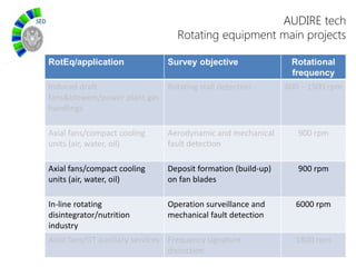 AUDIRE tech
Rotating equipment main projects
RotEq/application Survey objective Rotational
frequency
Induced draft
fans&blowers/power plant gas
handlings
Rotating stall detection 800 – 1500 rpm
Axial fans/compact cooling
units (air, water, oil)
Aerodynamic and mechanical
fault detection
900 rpm
Axial fans/compact cooling
units (air, water, oil)
Deposit formation (build-up)
on fan blades
900 rpm
In-line rotating
disintegrator/nutrition
industry
Operation surveillance and
mechanical fault detection
6000 rpm
Axial fans/GT auxiliary services Frequency signature
dissection
1800 rpm
 
